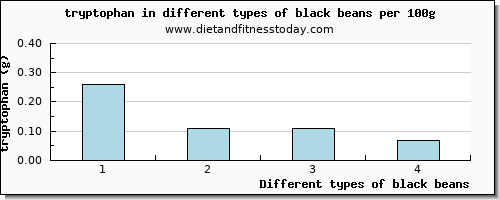 black beans tryptophan per 100g